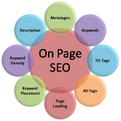 How to Do a Perfect On-Page SEO of Your Website: Part 1